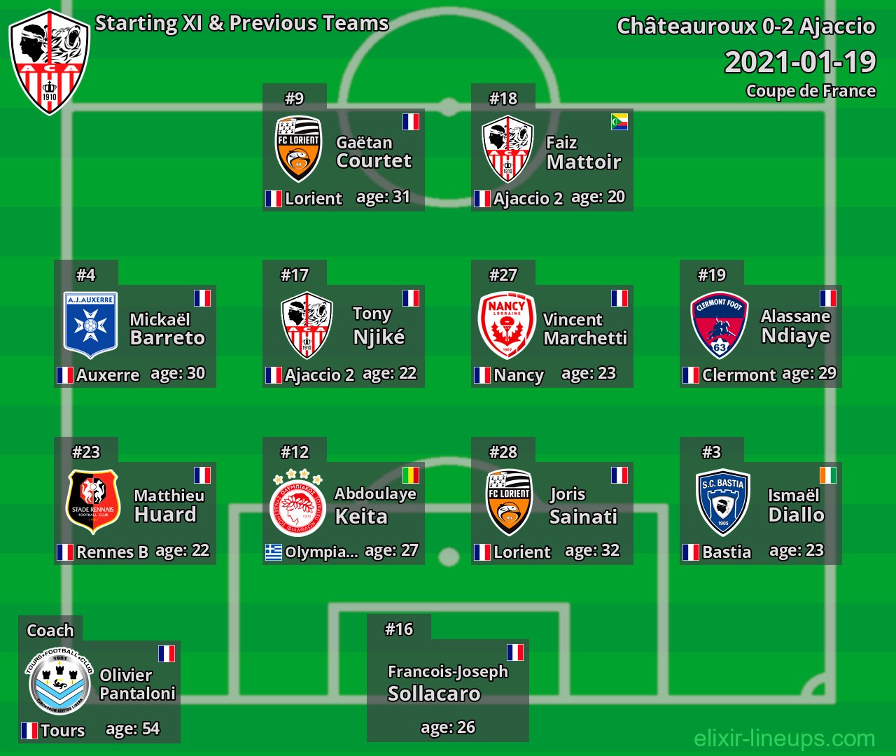 Ajaccio Starting XI & Previous Teams 2021-01-19