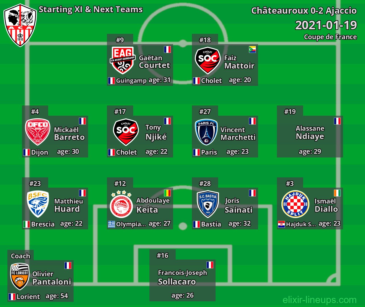 Ajaccio Starting XI & Next Teams 2021-01-19