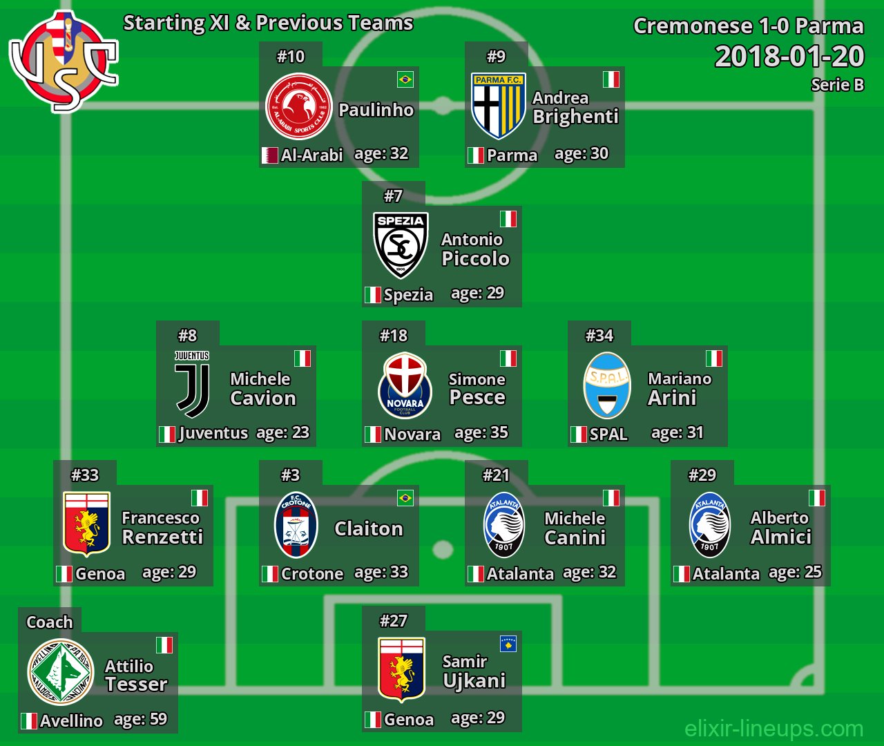 Cremonese Starting XI & Previous Teams 2018-01-20