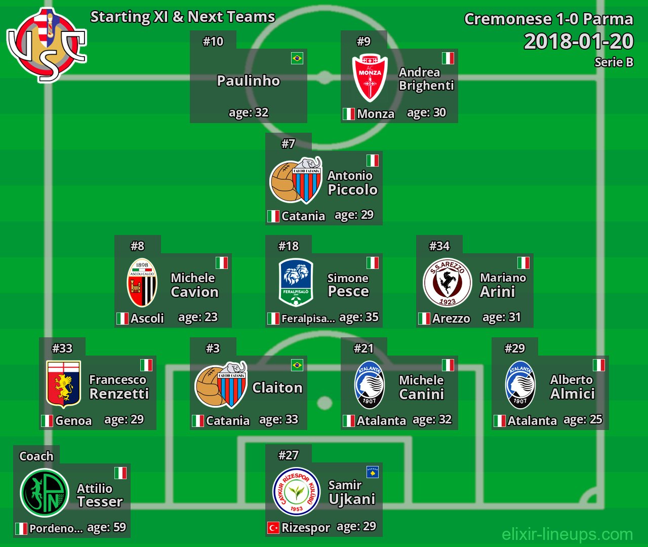 Cremonese Starting XI & Next Teams 2018-01-20