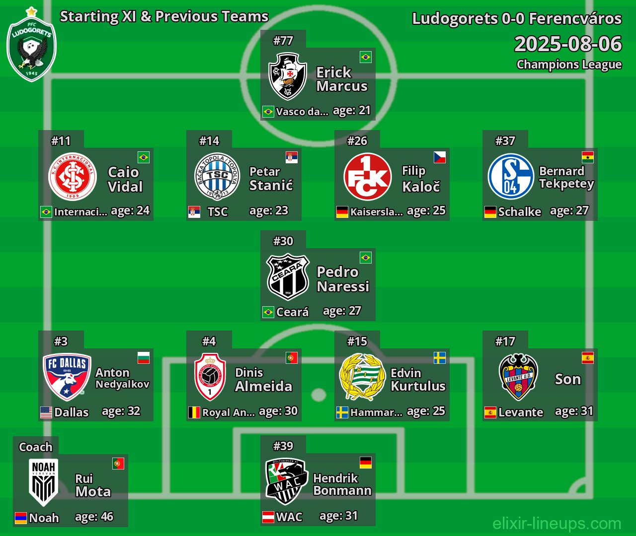 Ludogorets Starting XI & Previous Teams 2025-08-06