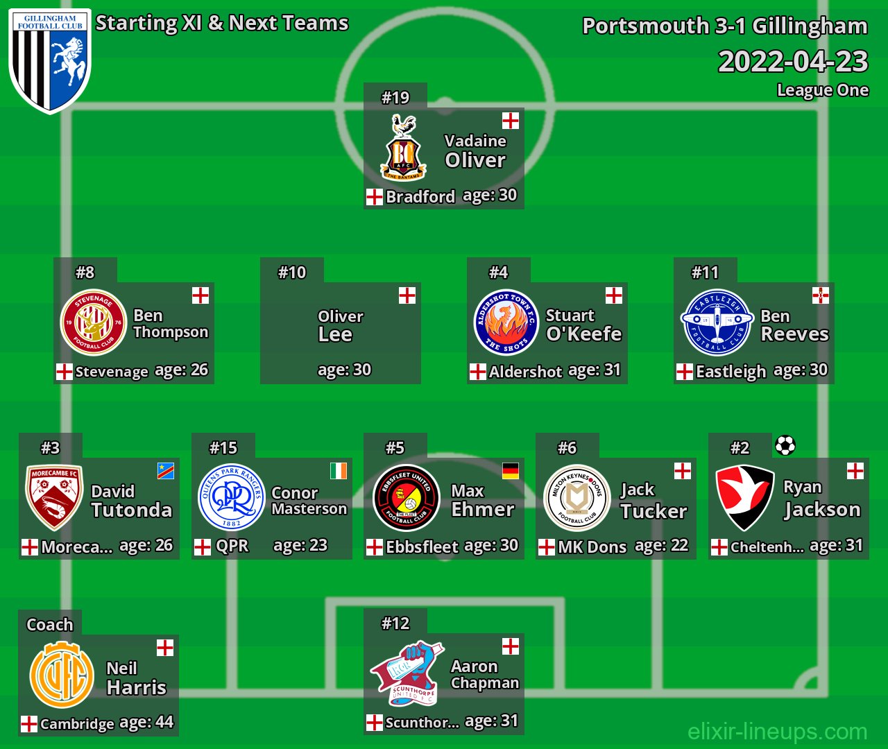 Gillingham Starting XI & Next Teams 2022-04-23