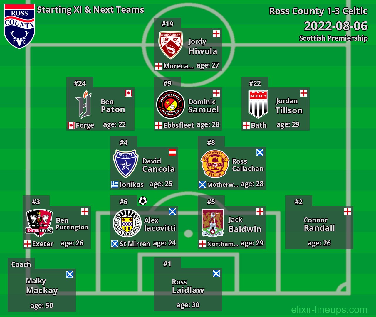 Ross County Starting XI & Next Teams 2022-08-06