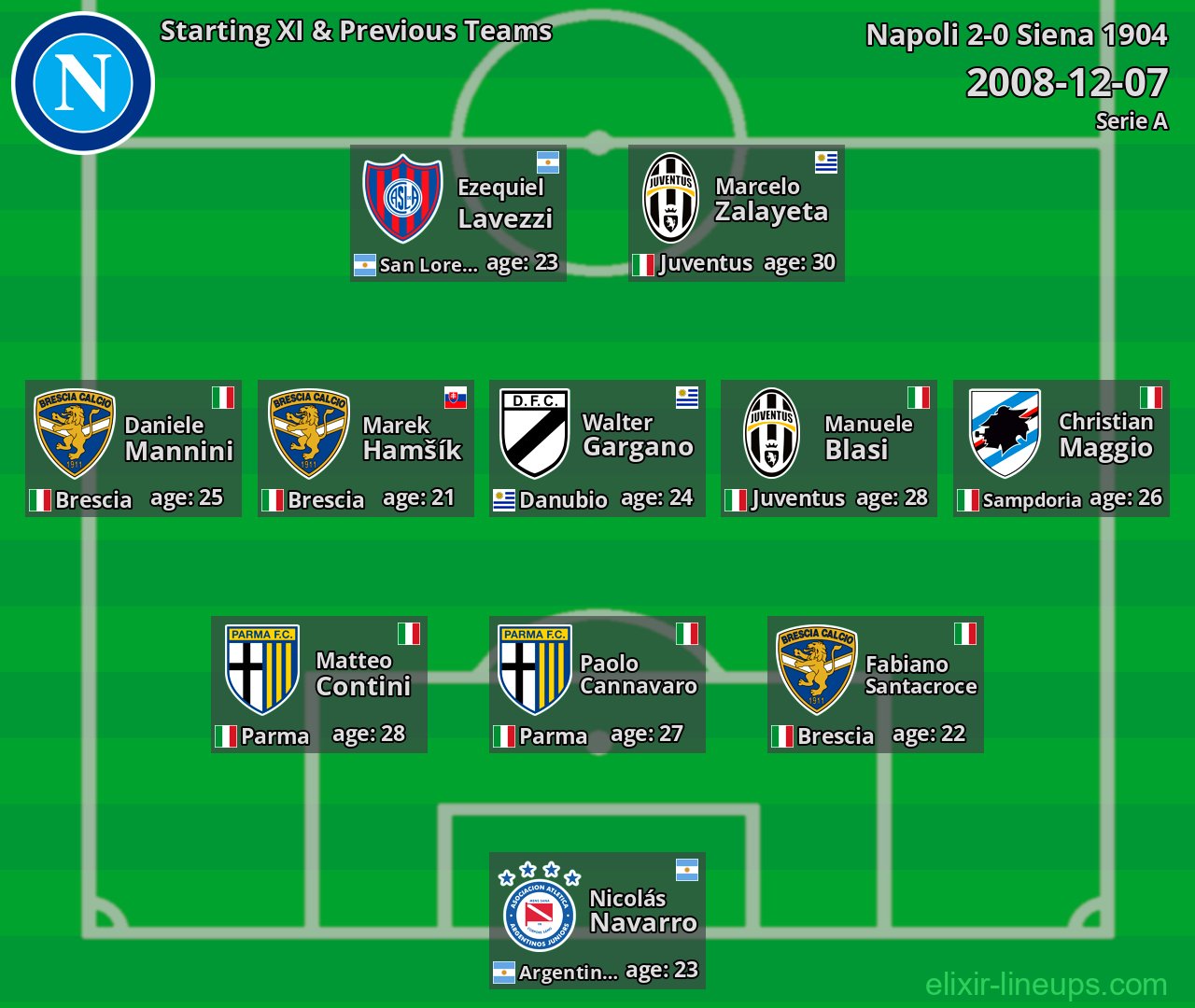 Napoli Starting XI & Previous Teams 2008-12-07