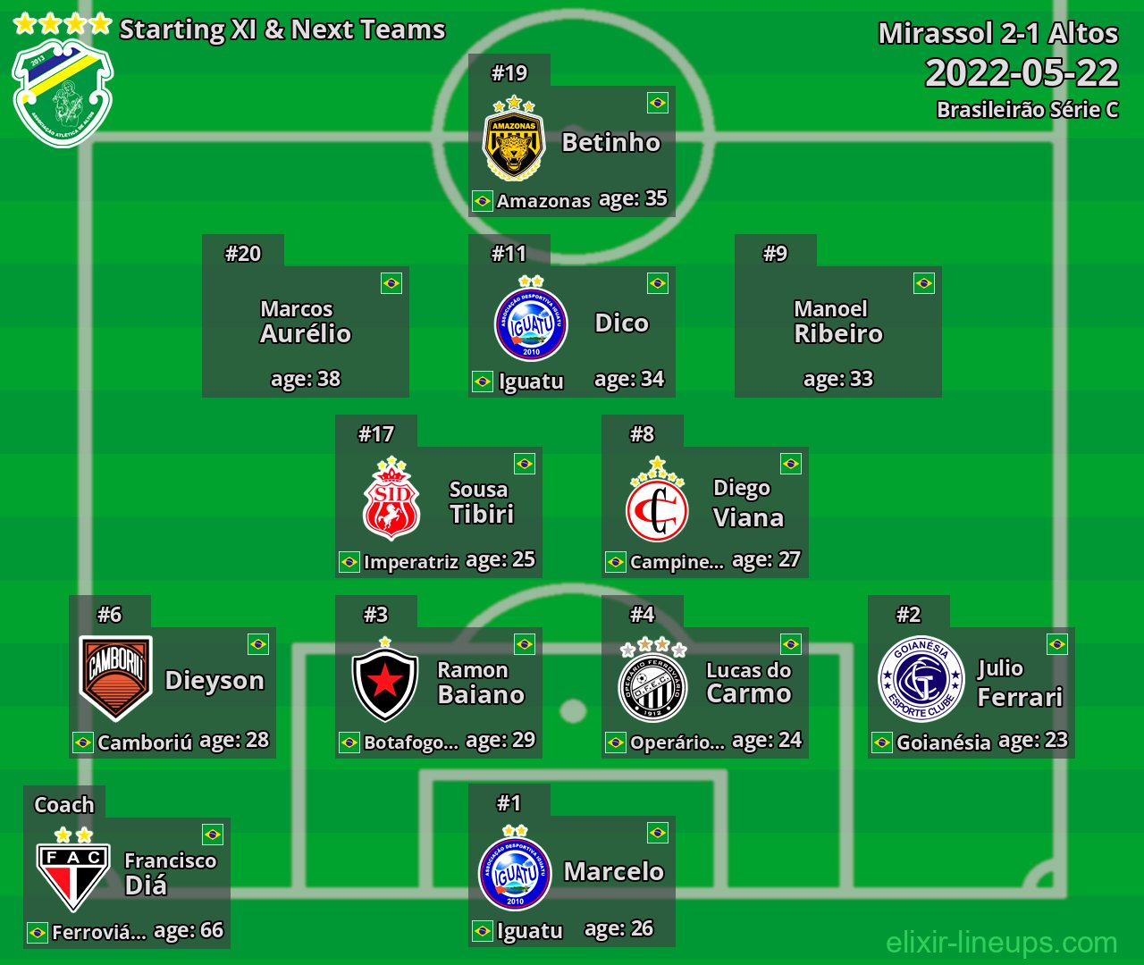 Altos Starting XI & Next Teams 2022-05-22