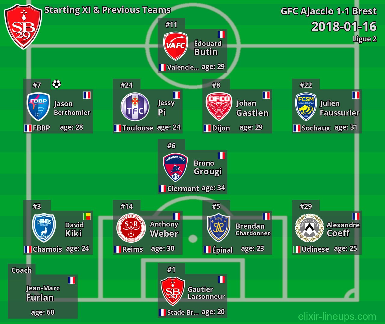 Brest Starting XI & Previous Teams 2018-01-16
