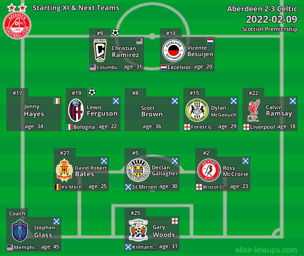 Aberdeen Starting XI & Next Teams 2022-02-09