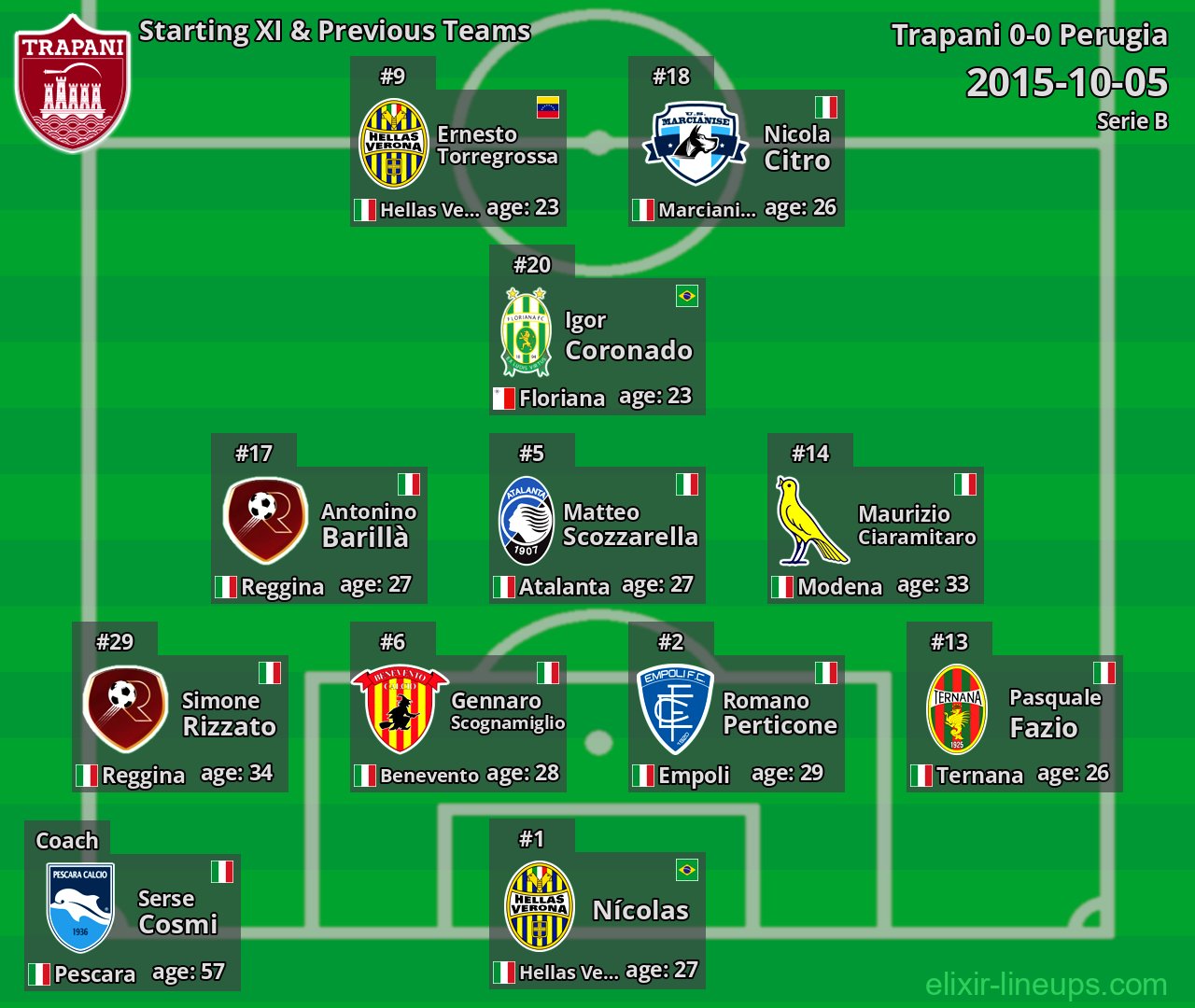 Trapani Starting XI & Previous Teams 2015-10-05