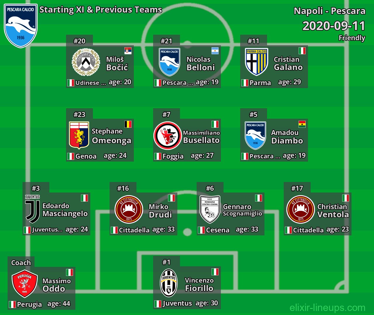 Pescara Starting XI & Previous Teams 2020-09-11
