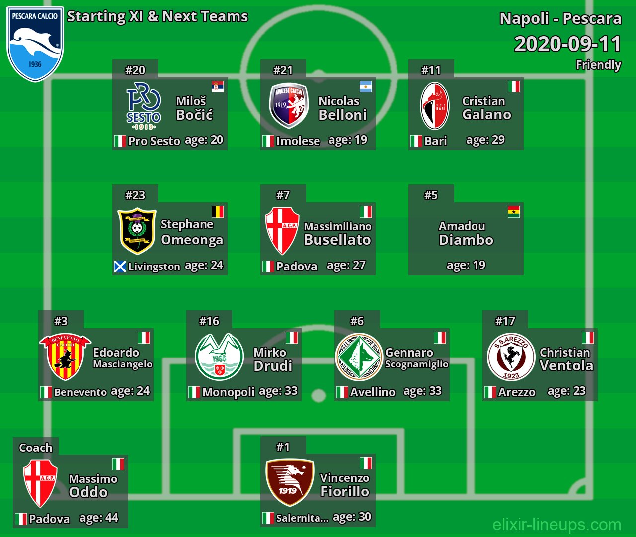 Pescara Starting XI & Next Teams 2020-09-11