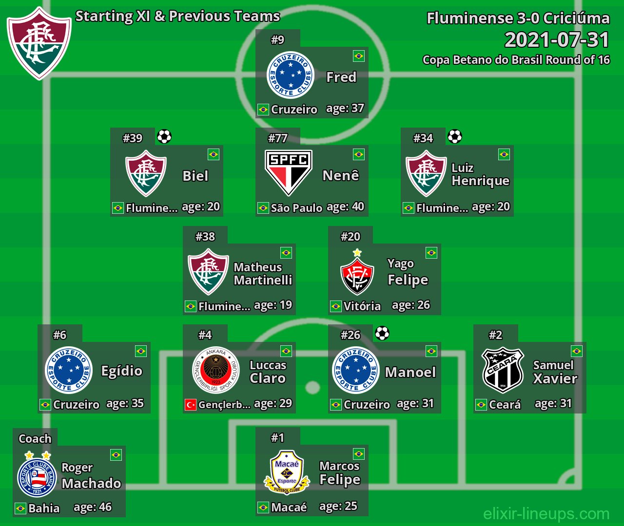 Fluminense Starting XI & Previous Teams 2021-07-31