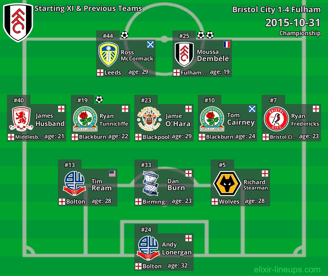 Fulham Starting XI & Previous Teams 2015-10-31