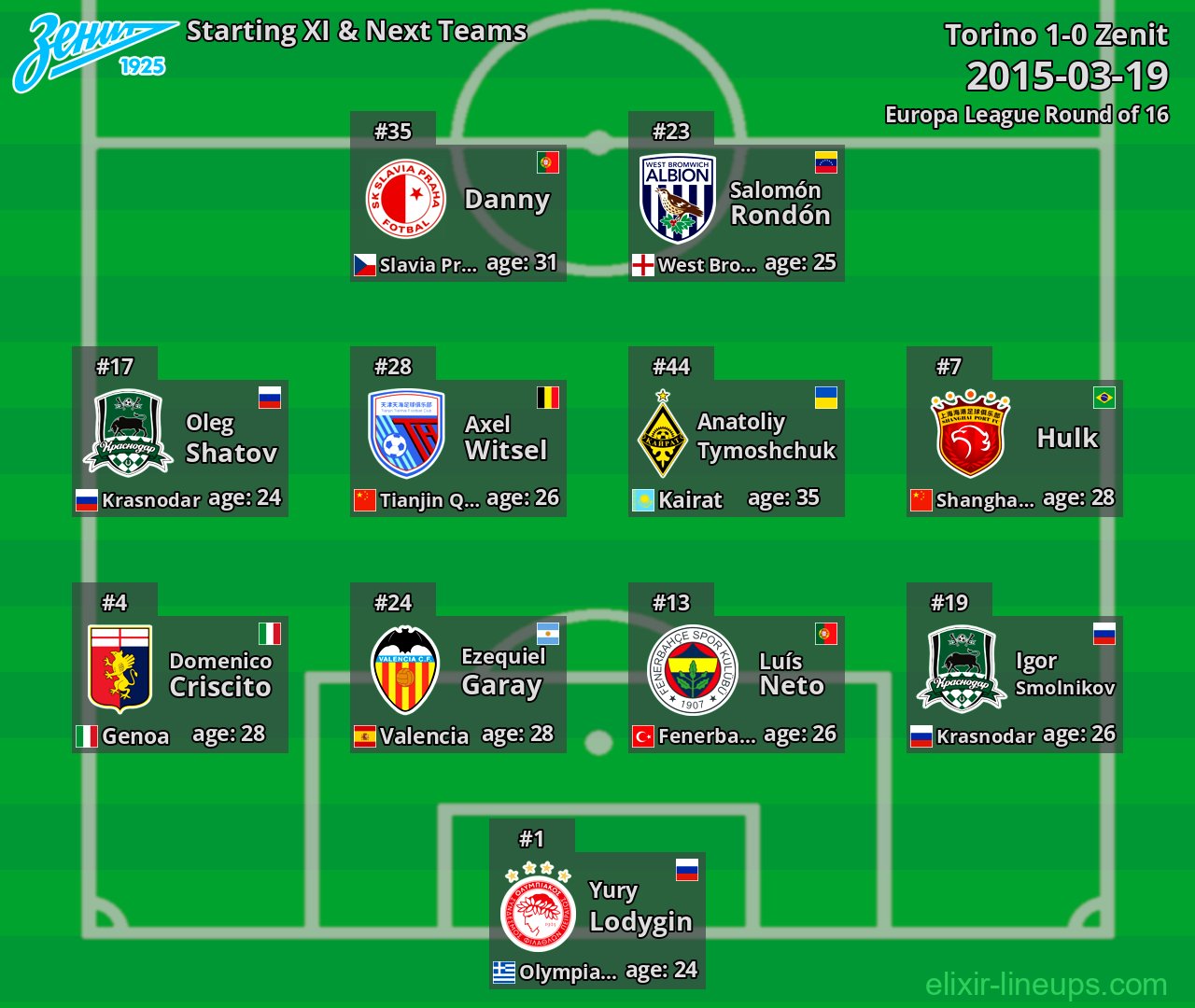 Zenit Starting XI & Next Teams 2015-03-19