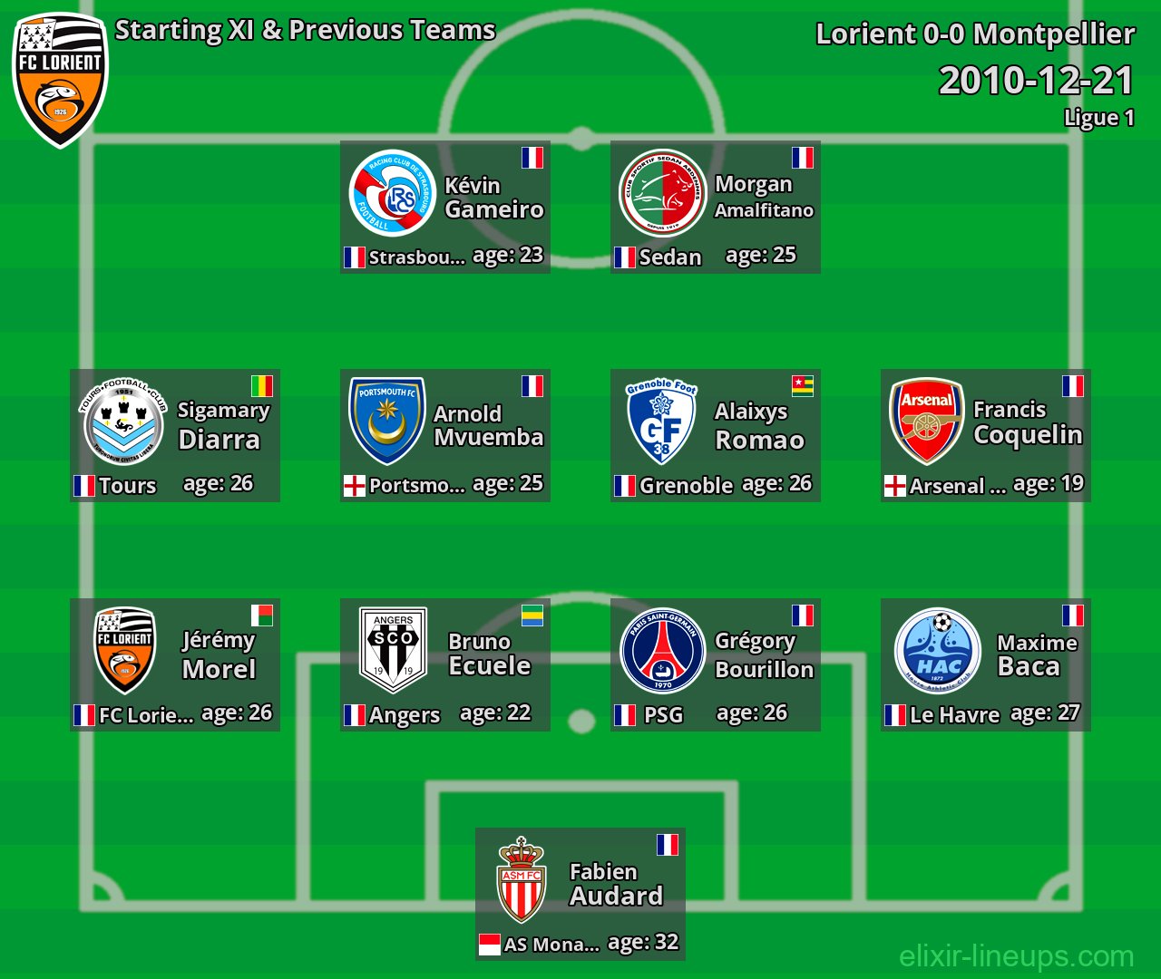 Lorient Starting XI & Previous Teams 2010-12-21