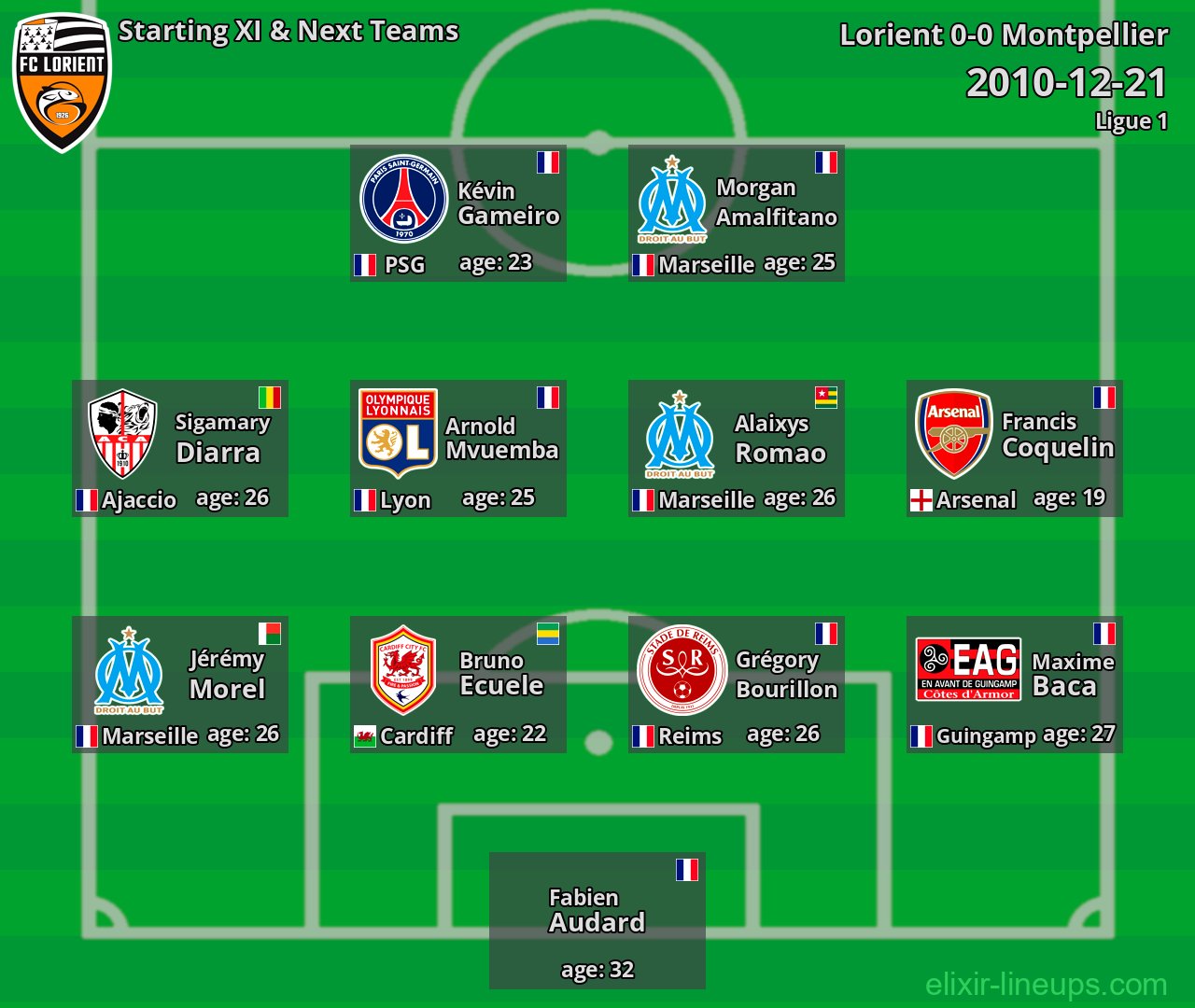 Lorient Starting XI & Next Teams 2010-12-21