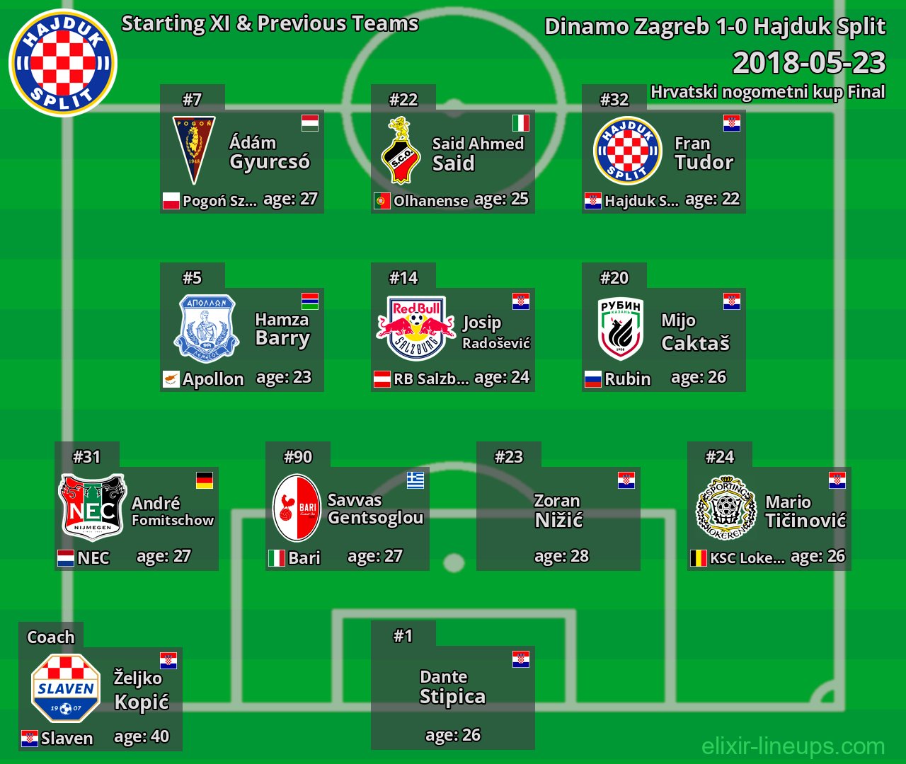 Hajduk Split Starting XI & Previous Teams 2018-05-23