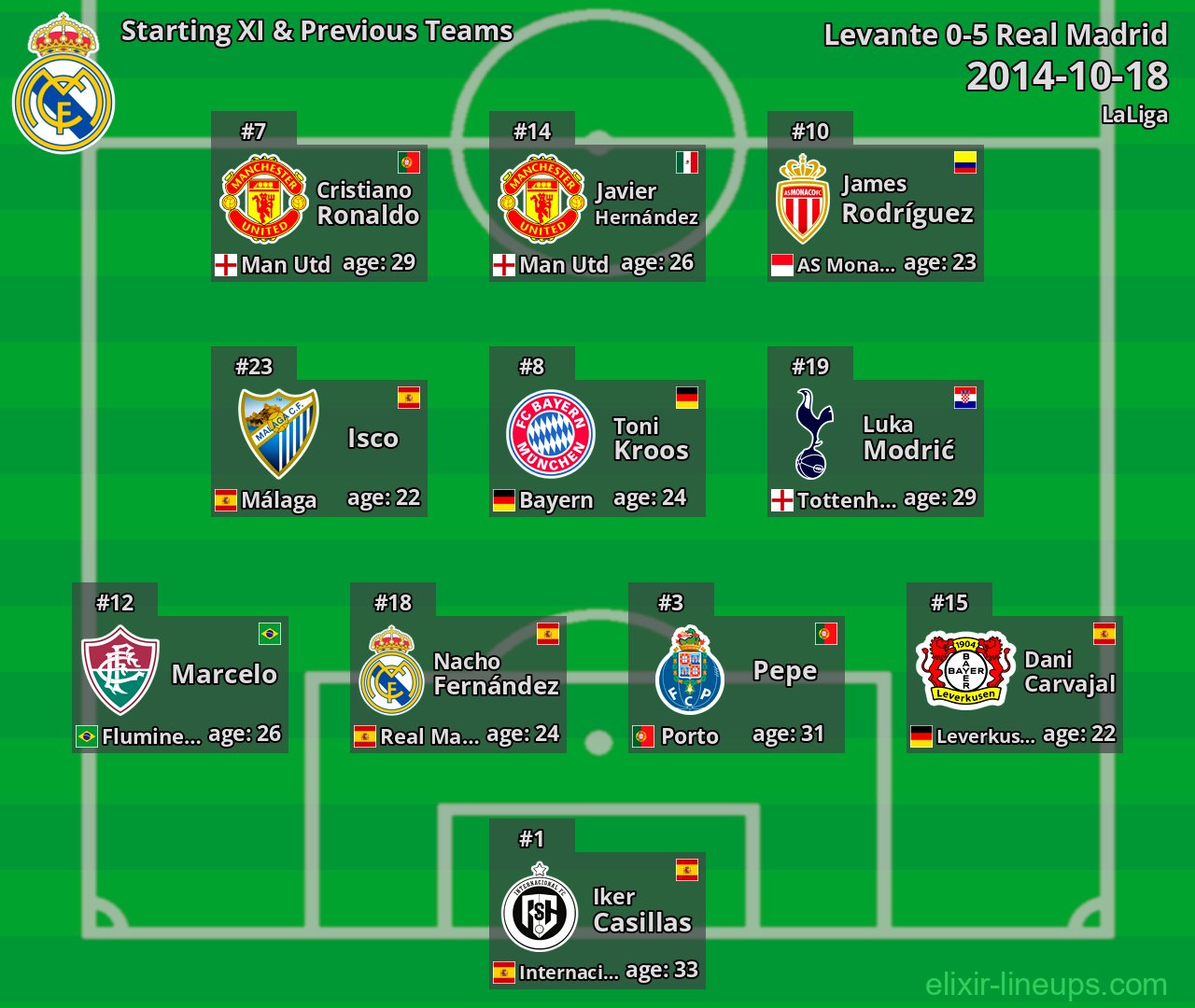 Real Madrid Starting XI & Previous Teams 2014-10-18