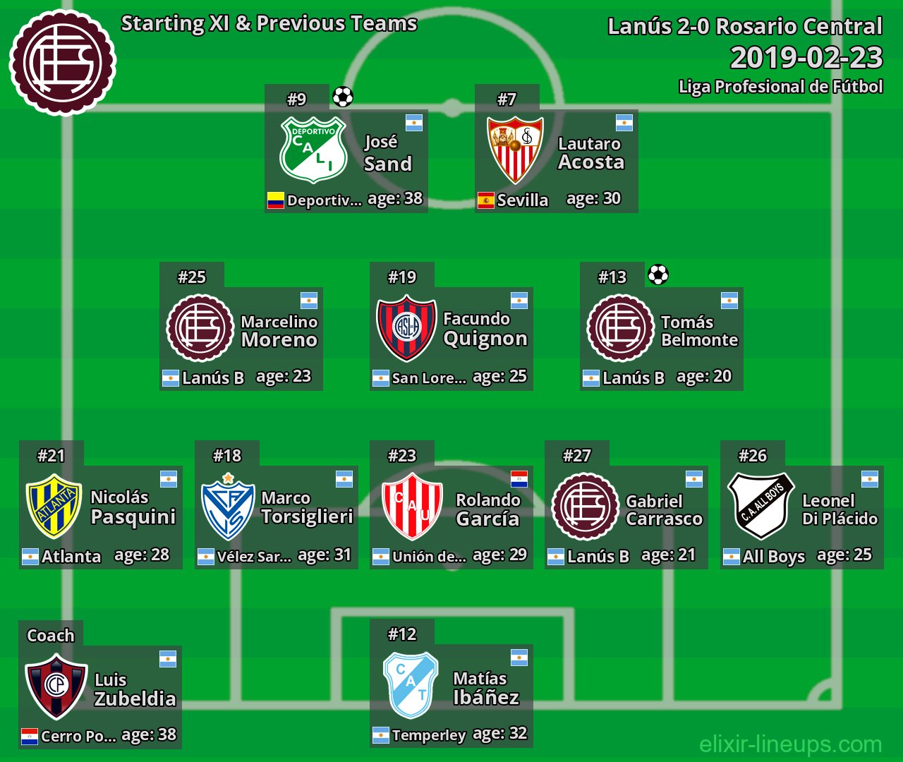 Lanús Starting XI & Previous Teams 2019-02-23