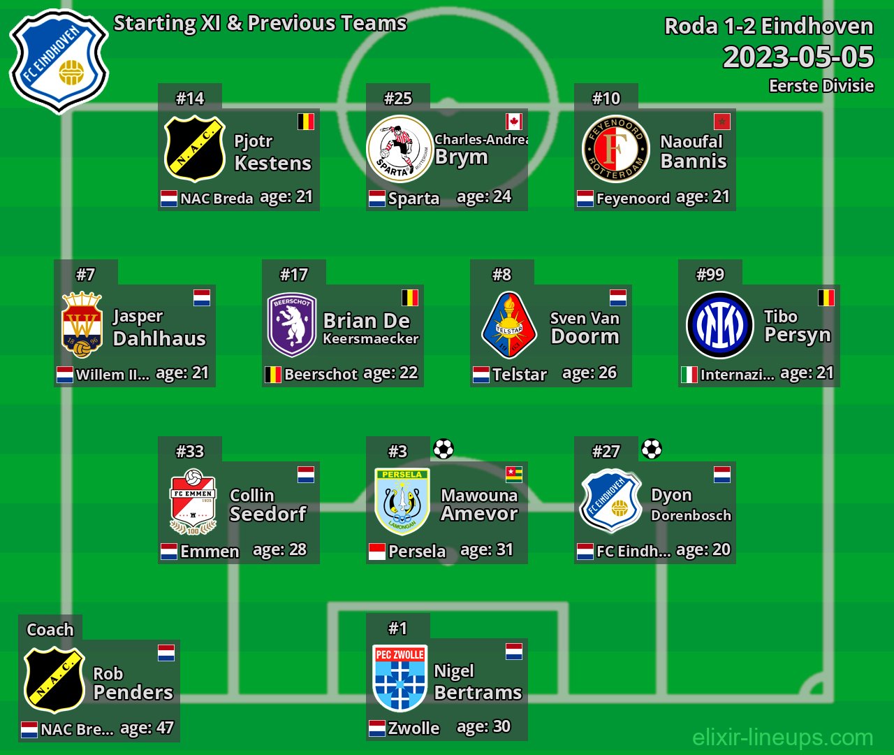 Eindhoven Starting XI & Previous Teams 2023-05-05