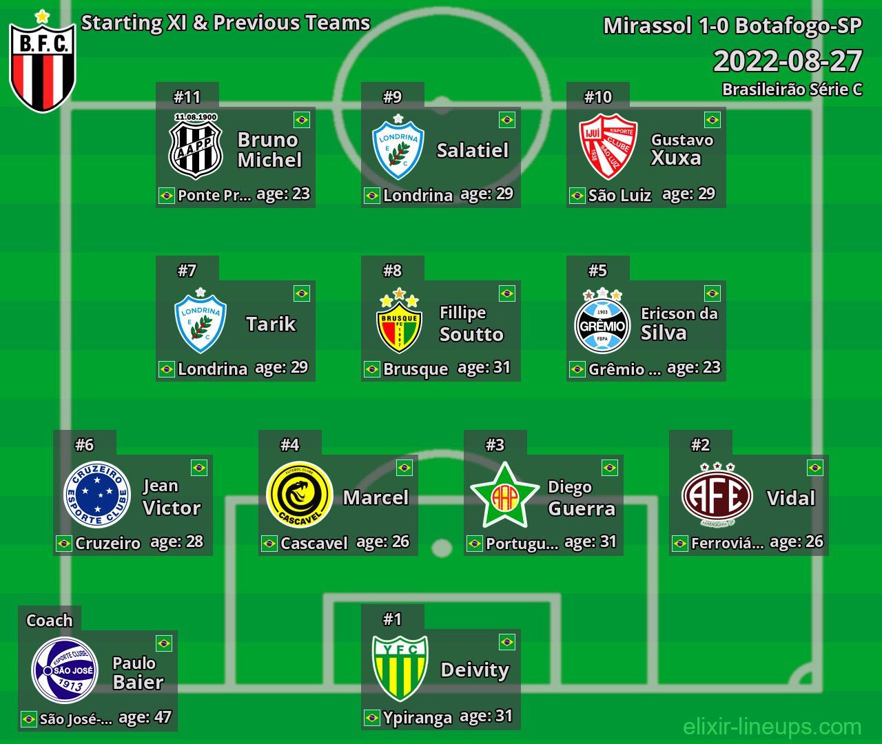 Botafogo-SP Starting XI & Previous Teams 2022-08-27