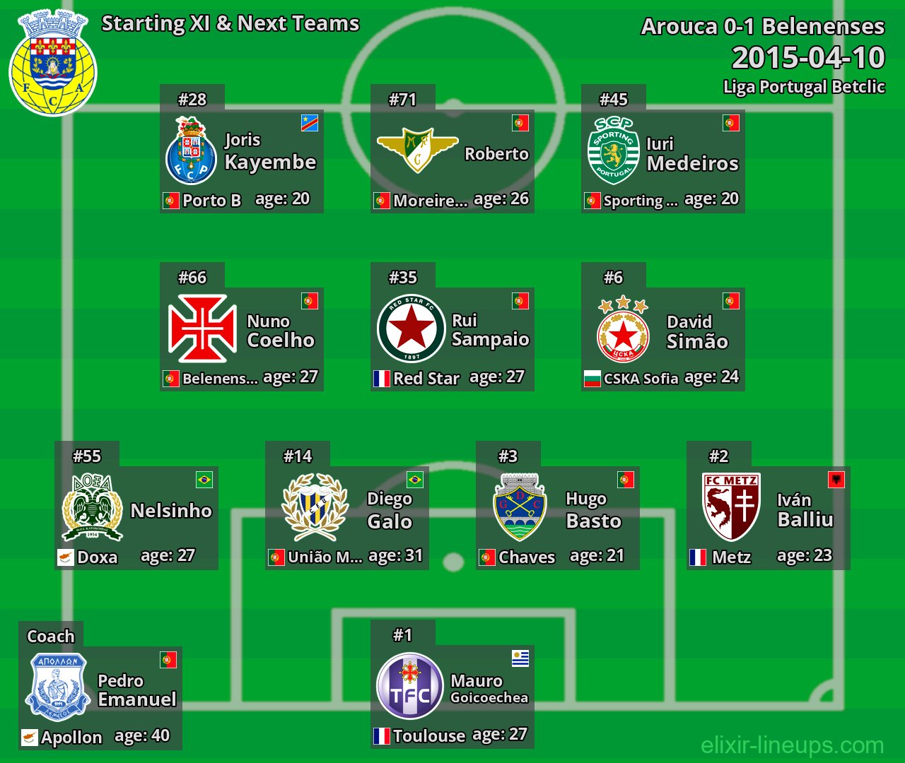 Arouca Starting XI & Next Teams 2015-04-10