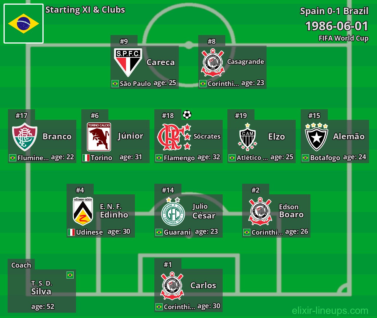 Brazil Starting XI 1986-06-01