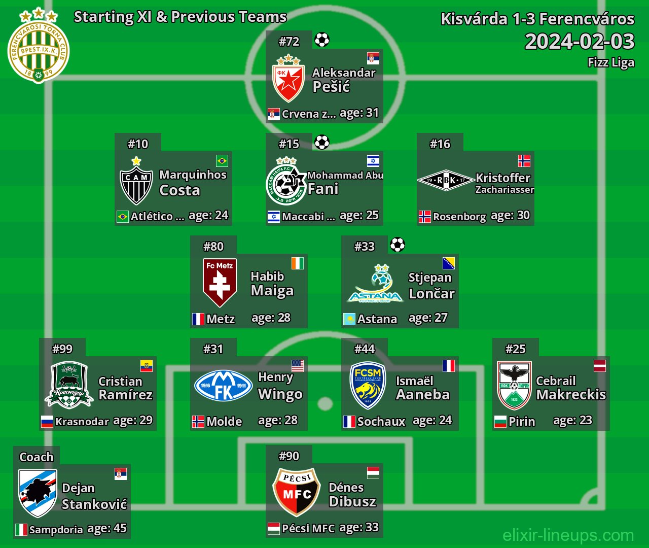 Ferencváros Starting XI & Previous Teams 2024-02-03
