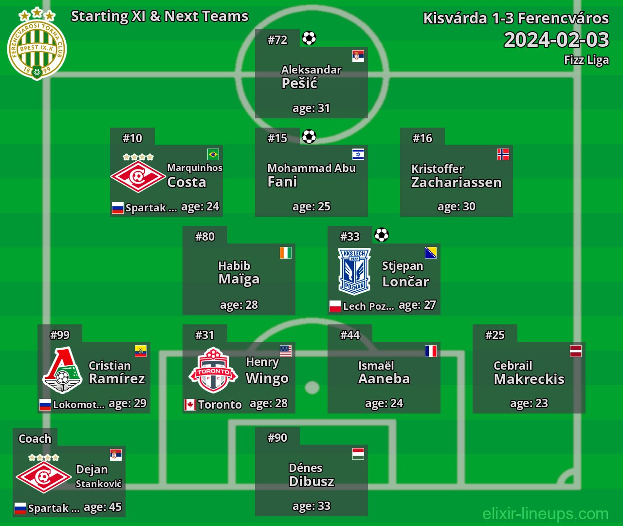 Ferencváros Starting XI & Next Teams 2024-02-03