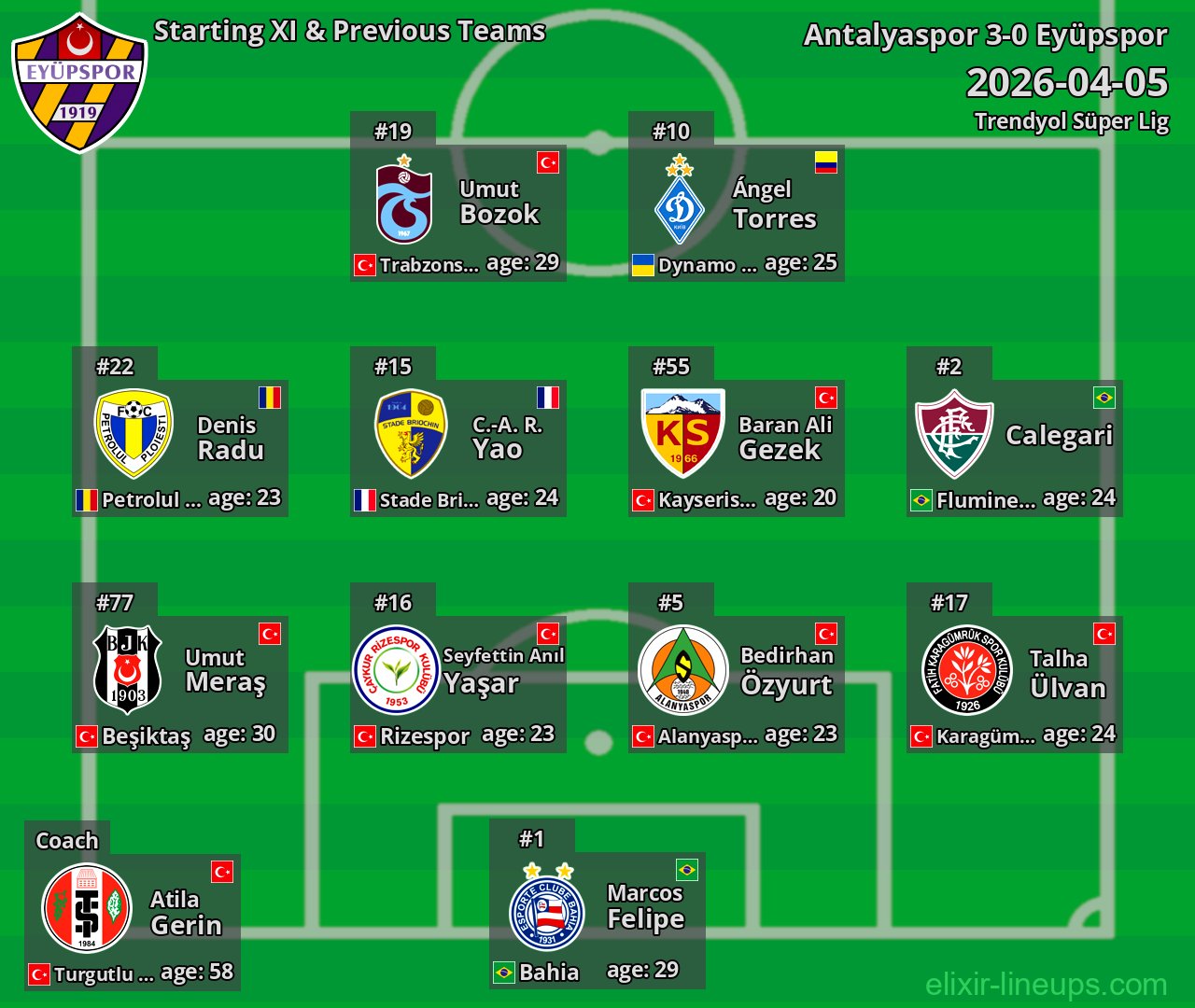 Eyüpspor Starting XI & Previous Teams 2026-04-05