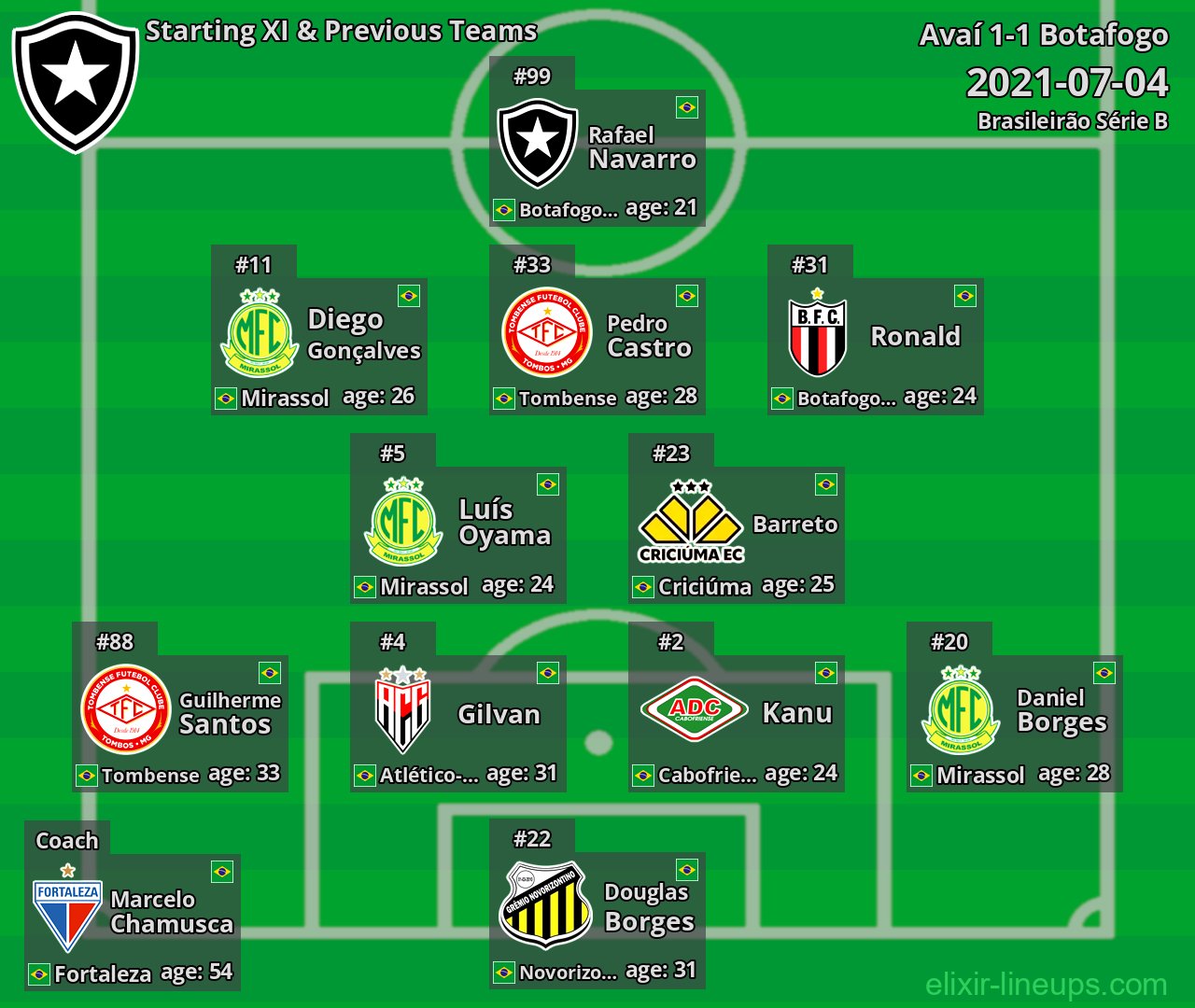 Botafogo Starting XI & Previous Teams 2021-07-04