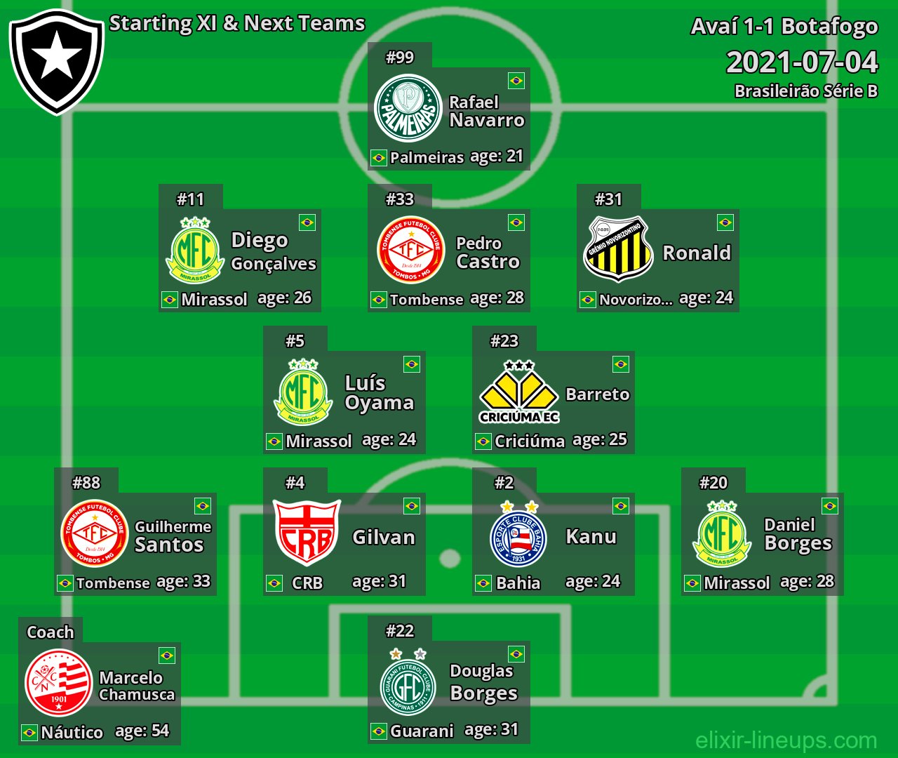 Botafogo Starting XI & Next Teams 2021-07-04