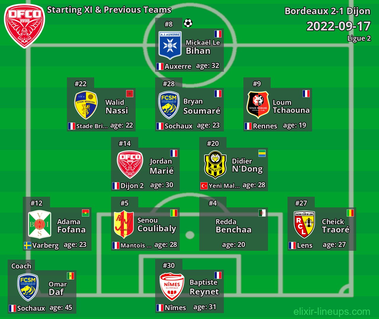 Dijon Starting XI & Previous Teams 2022-09-17