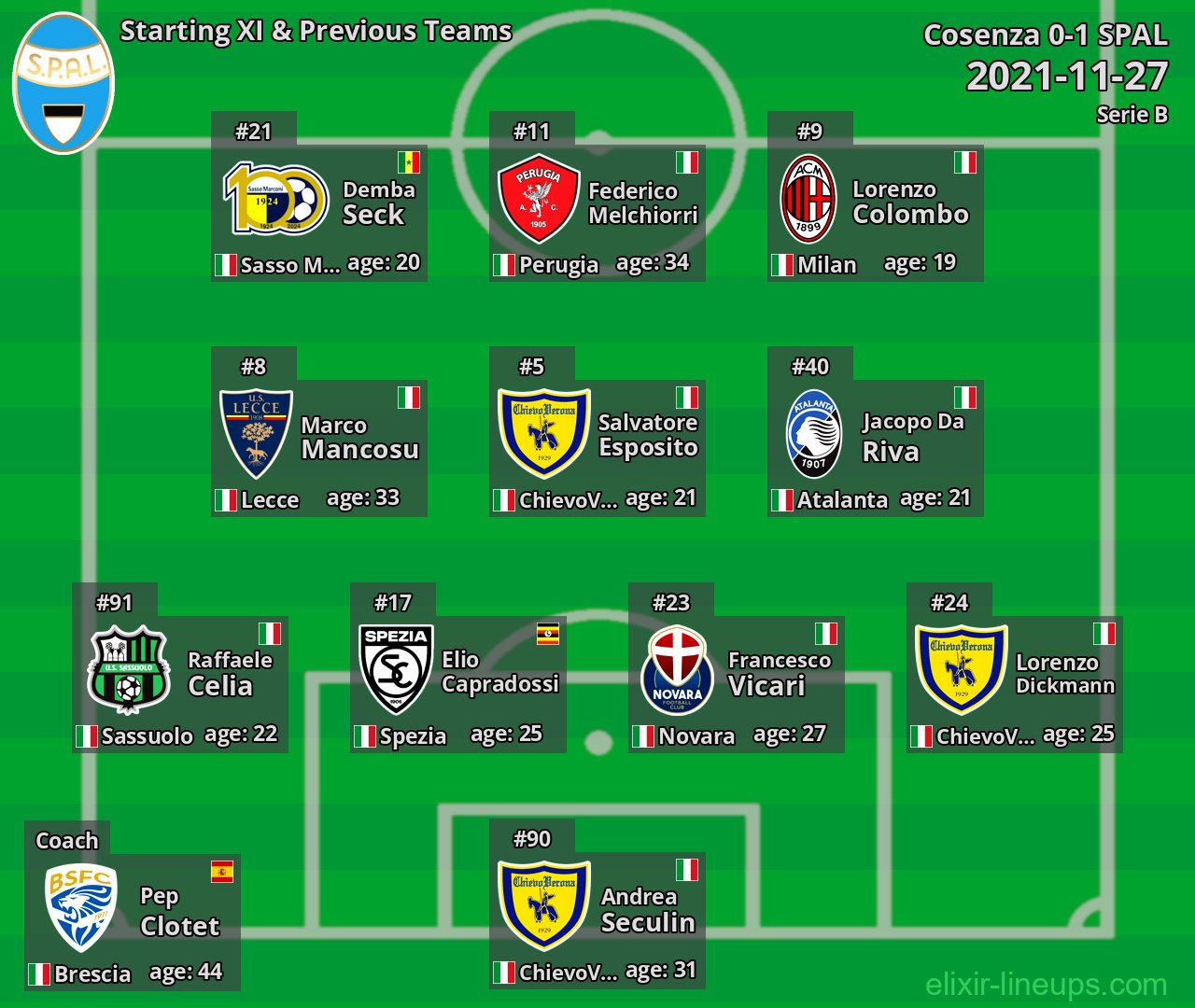SPAL Starting XI & Previous Teams 2021-11-27