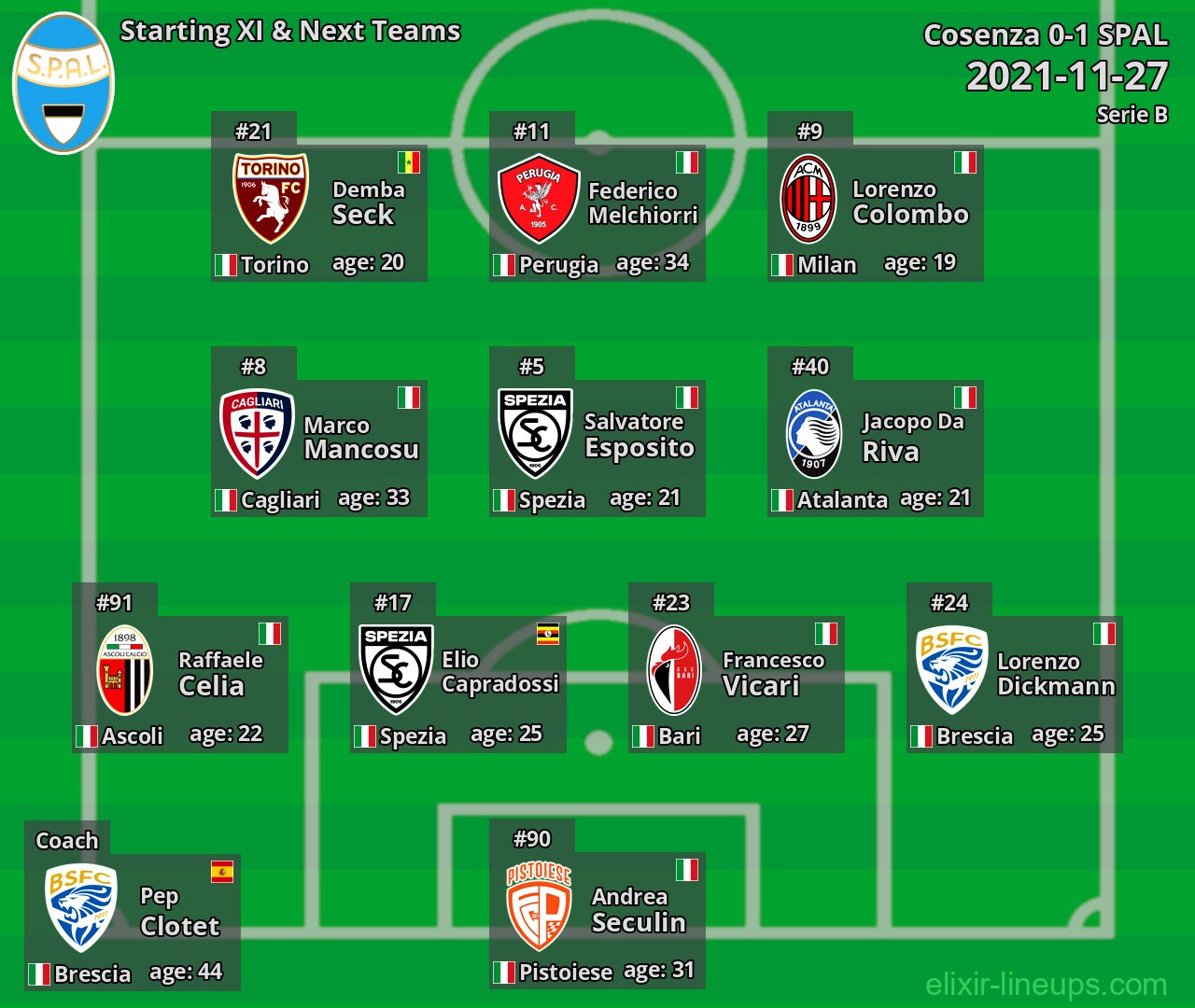 SPAL Starting XI & Next Teams 2021-11-27