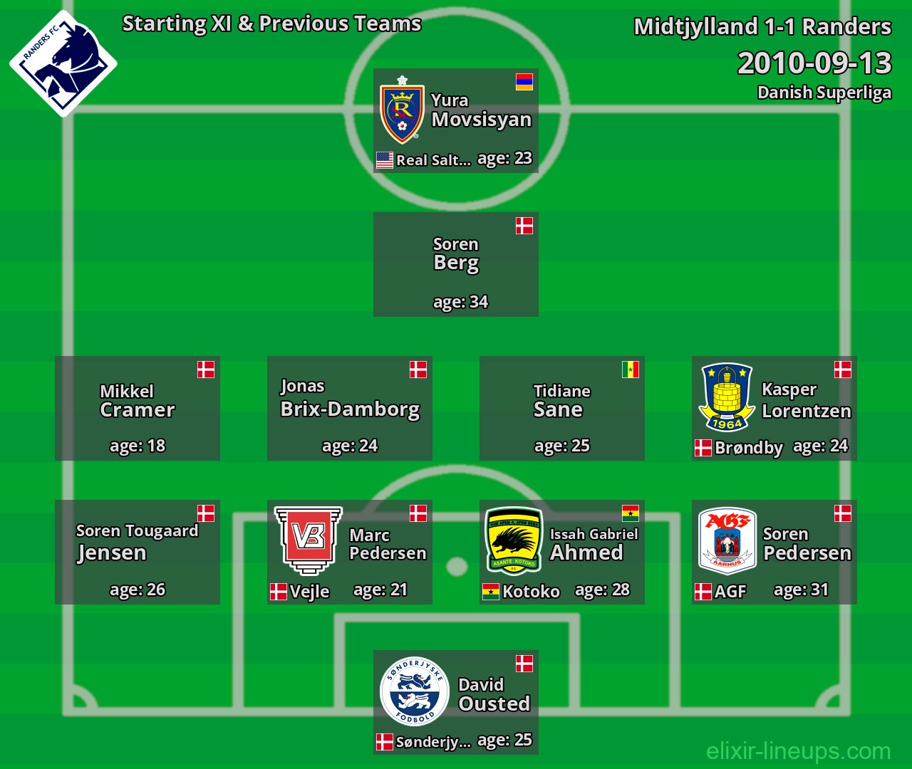 Randers Starting XI & Previous Teams 2010-09-13
