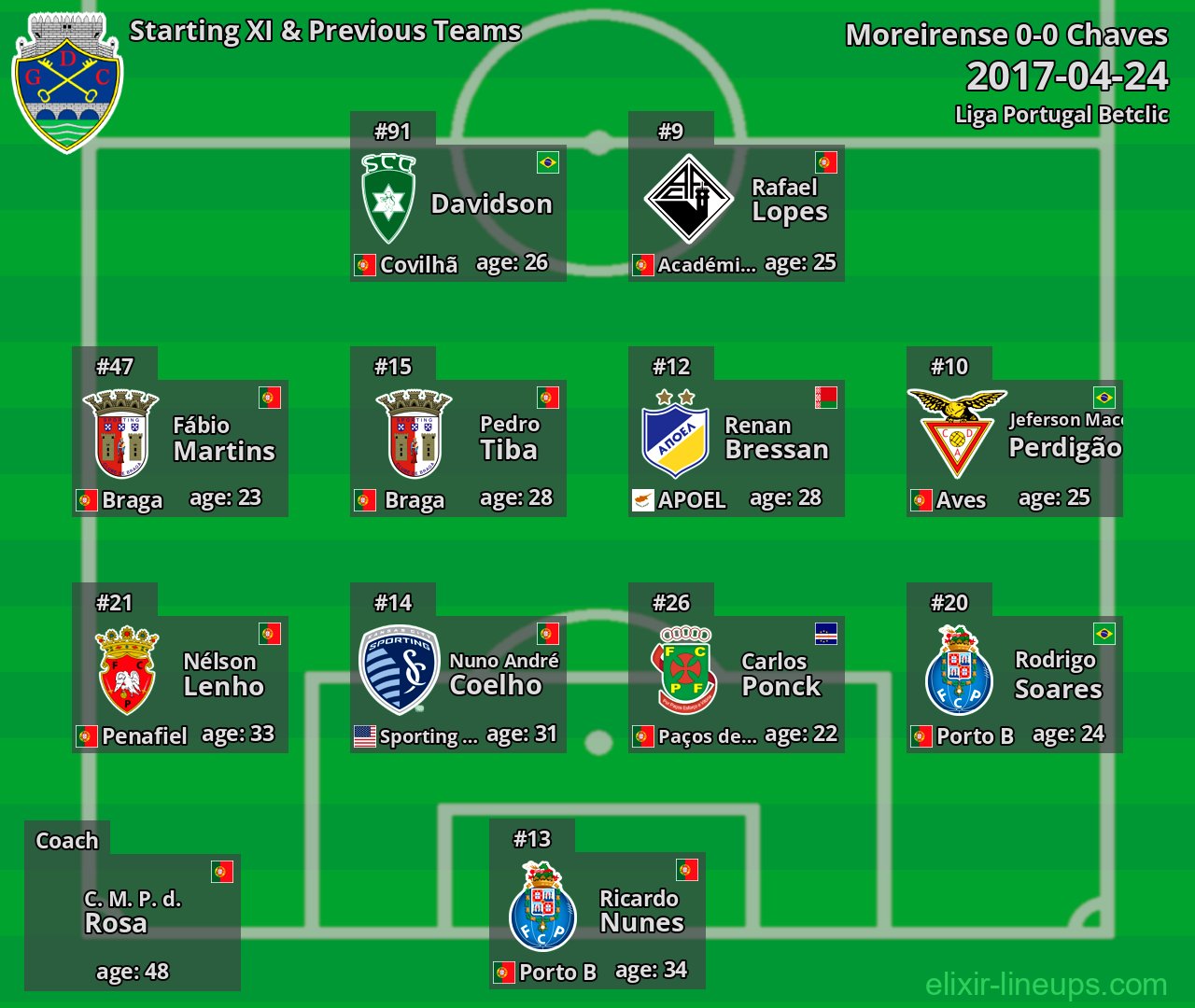 Chaves Starting XI & Previous Teams 2017-04-24