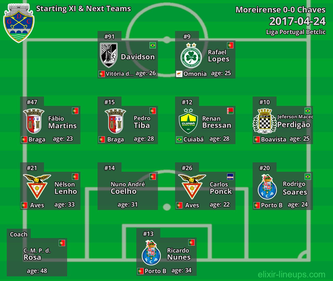 Chaves Starting XI & Next Teams 2017-04-24