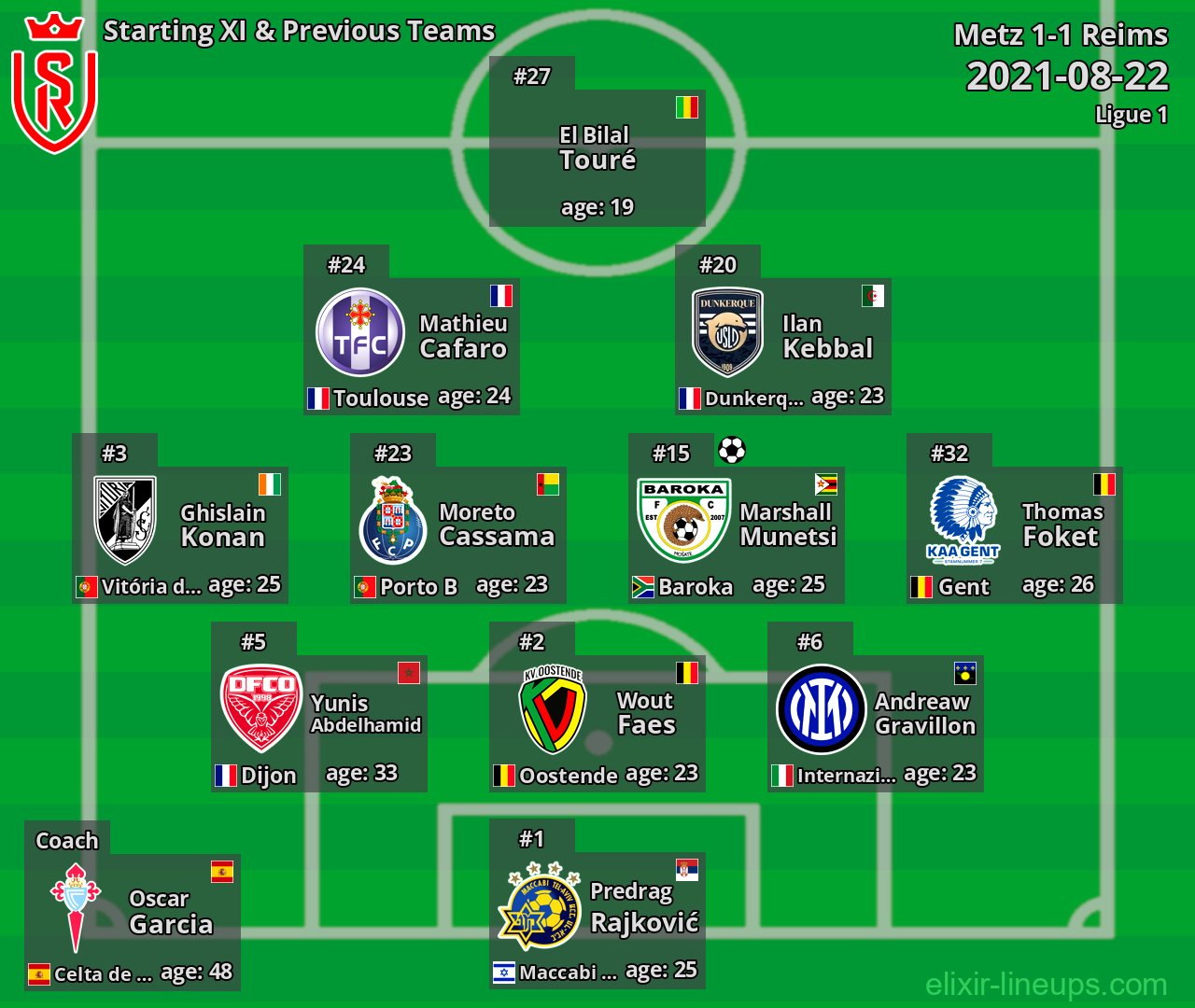 Reims Starting XI & Previous Teams 2021-08-22
