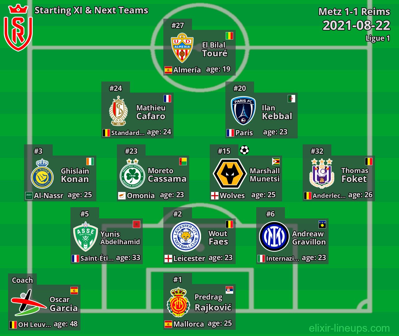 Reims Starting XI & Next Teams 2021-08-22