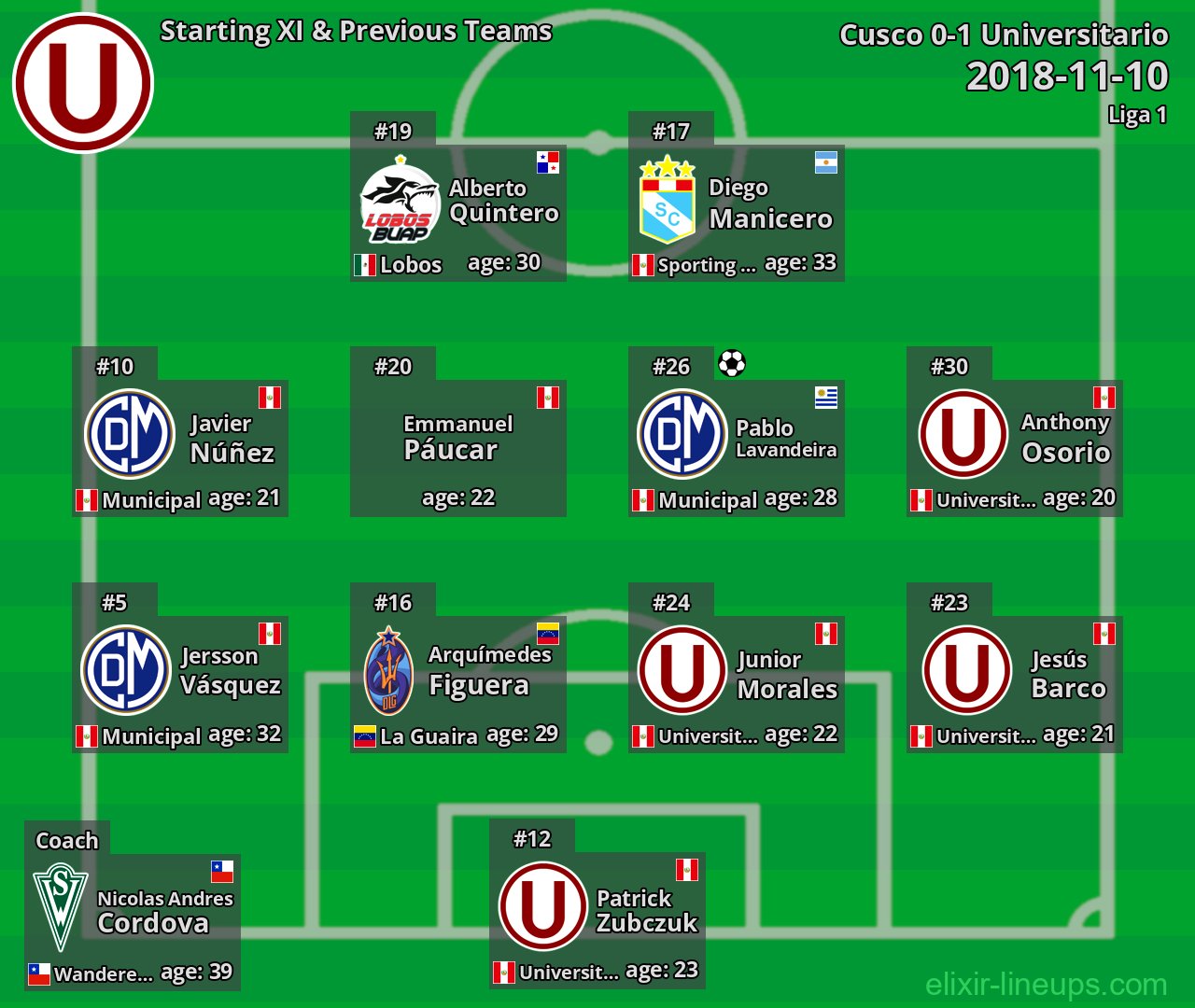 Universitario Starting XI & Previous Teams 2018-11-10