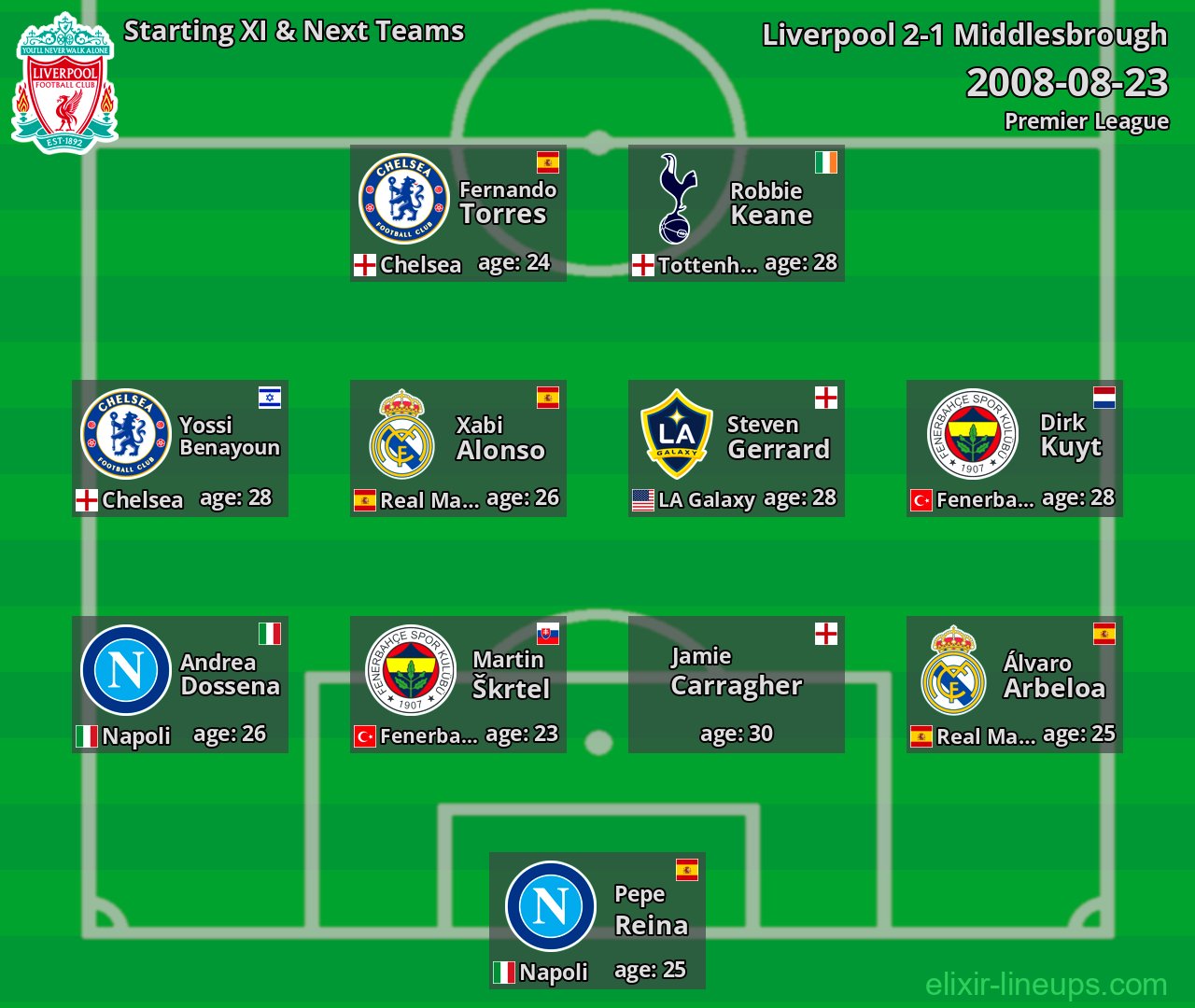 Liverpool Starting XI & Next Teams 2008-08-23