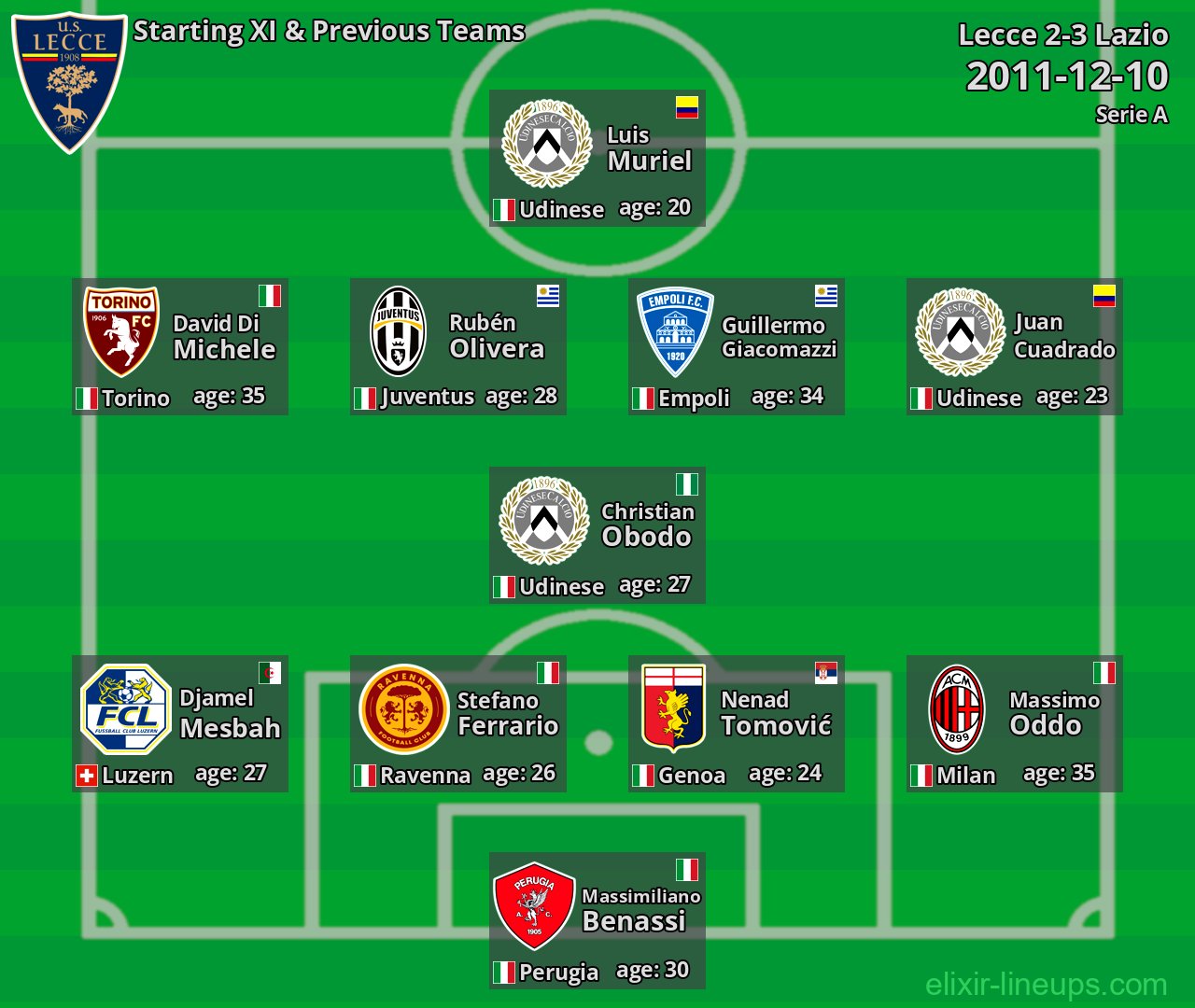 Lecce Starting XI & Previous Teams 2011-12-10