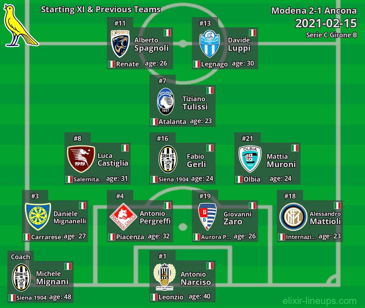 Modena Starting XI & Previous Teams 2021-02-15