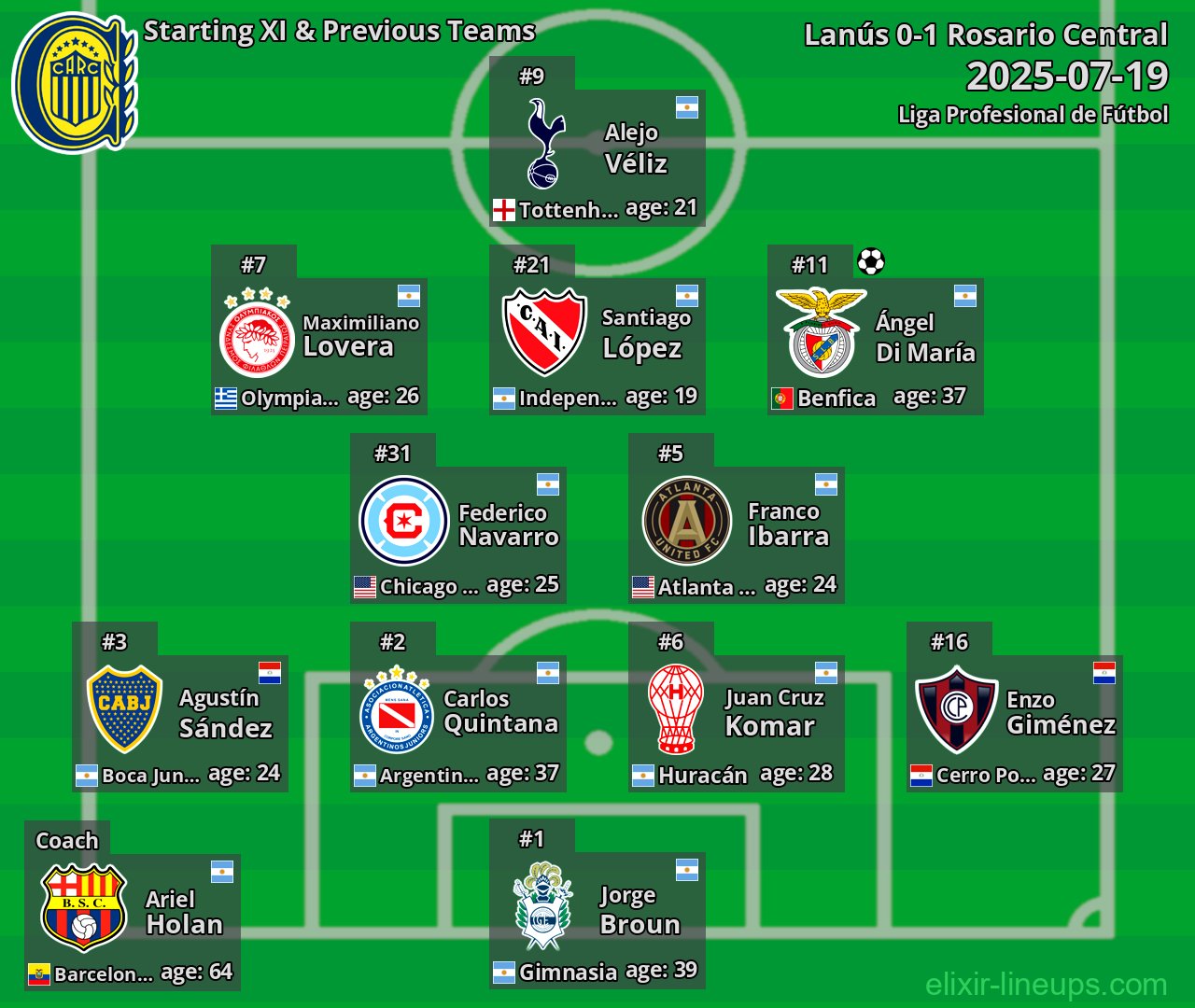 Rosario Central Starting XI & Previous Teams 2025-07-19