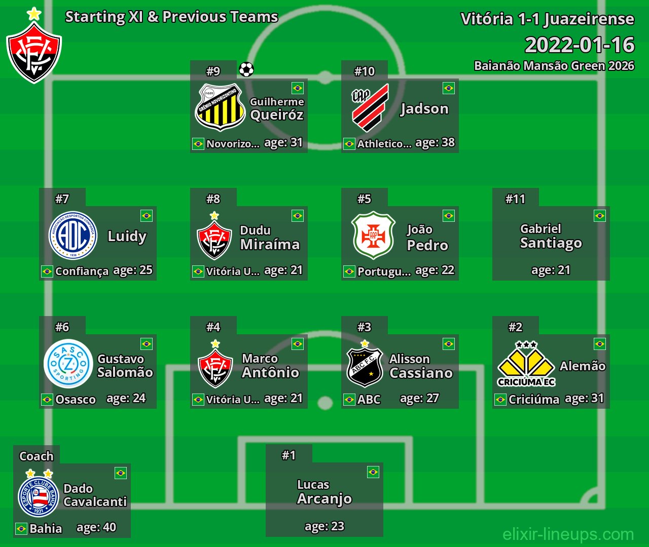 Vitória Starting XI & Previous Teams 2022-01-16