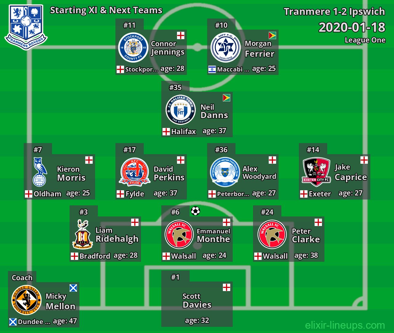 Tranmere Starting XI & Next Teams 2020-01-18
