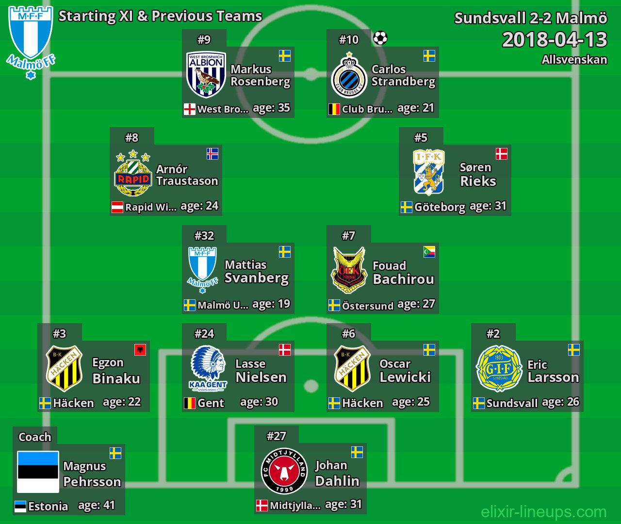 Malmö Starting XI & Previous Teams 2018-04-13