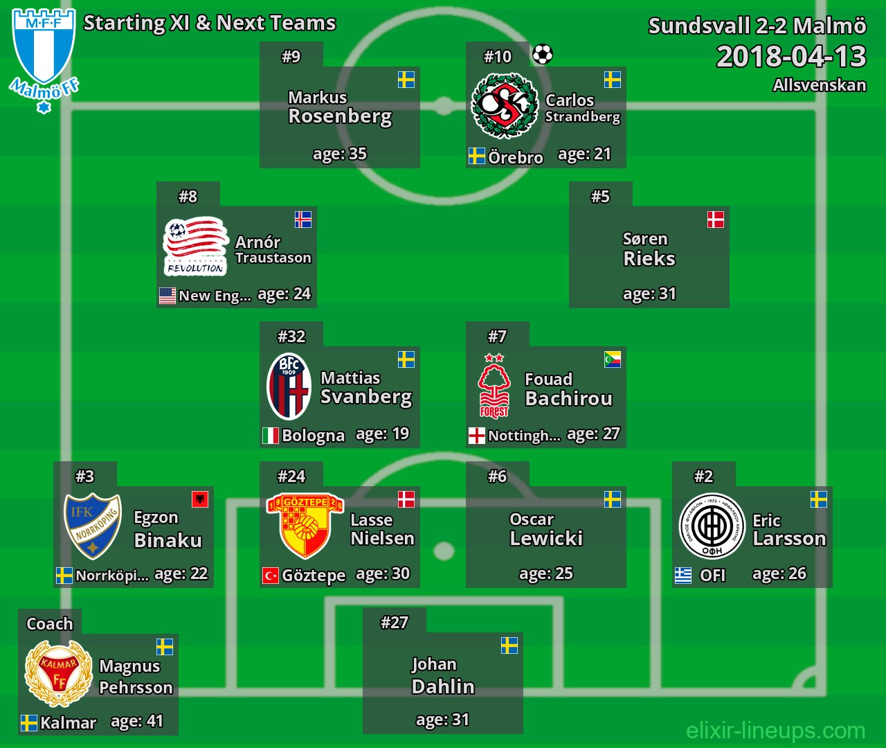 Malmö Starting XI & Next Teams 2018-04-13