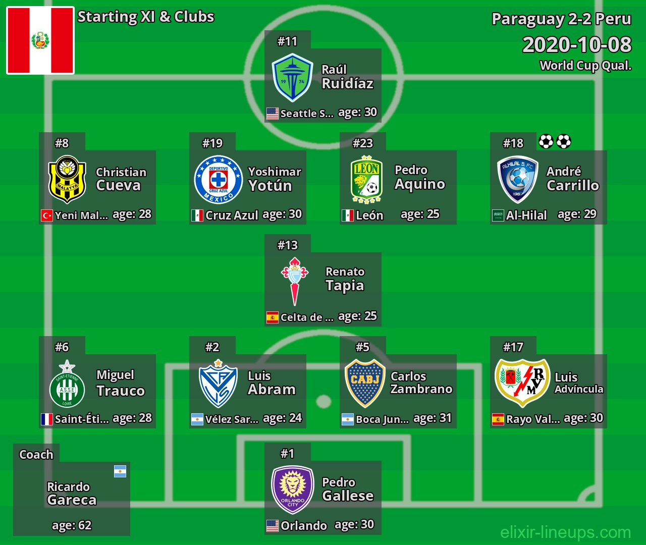 Peru Starting XI 2020-10-08