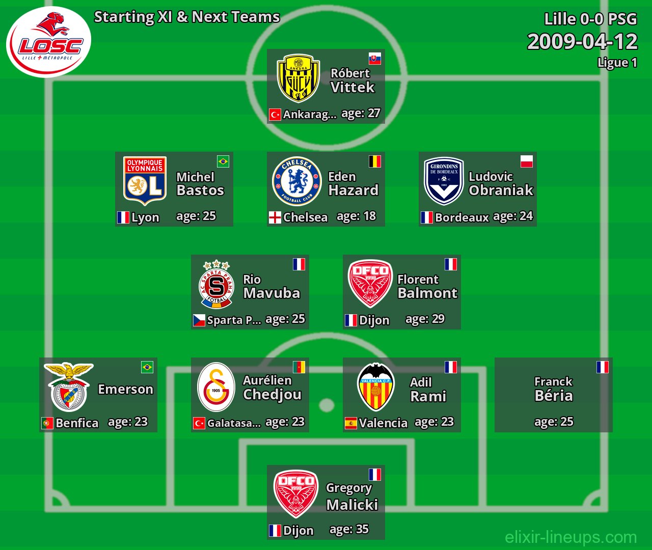 Lille Starting XI & Next Teams 2009-04-12